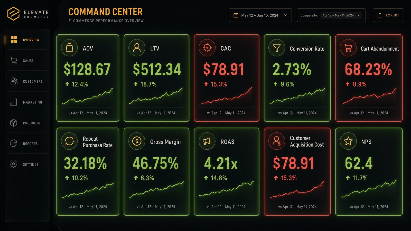 10 KPIs Every E-commerce Store Must Track (And What They Actually Mean) — Sales marketing guide