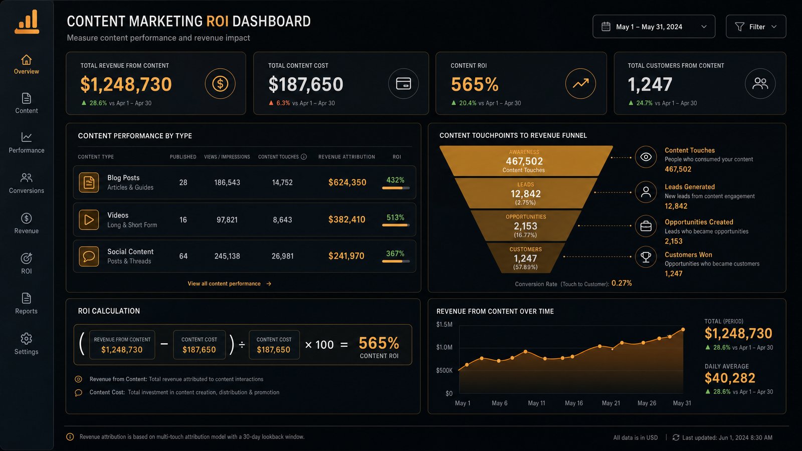 How to Measure Content Marketing ROI: A Framework for Teams That Don't Have Attribution Tools — Reporting marketing guide