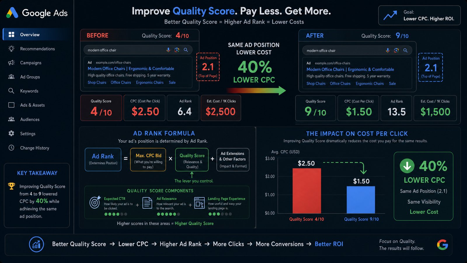 Google Ads vs Meta Ads: Which Platform Delivers Better ROI for Your Business Type? — Advertising marketing guide