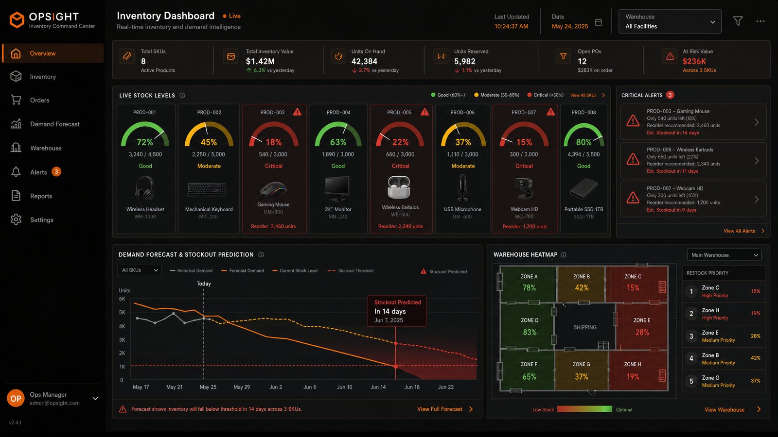 Supply Chain Data Analytics: How to Spot Inventory Problems Before They Hit Your P&L — Supply Chain marketing guide