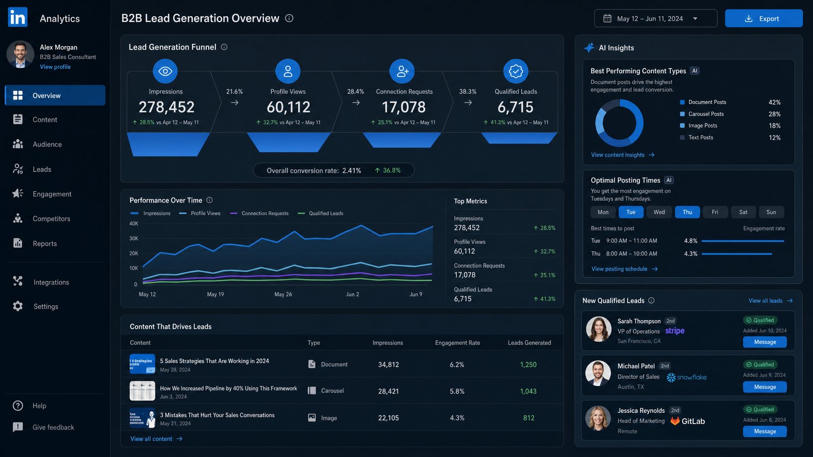 LinkedIn Ads B2B Lead Generation: How a SaaS Company Reduced CPL by 38% — Leads marketing guide