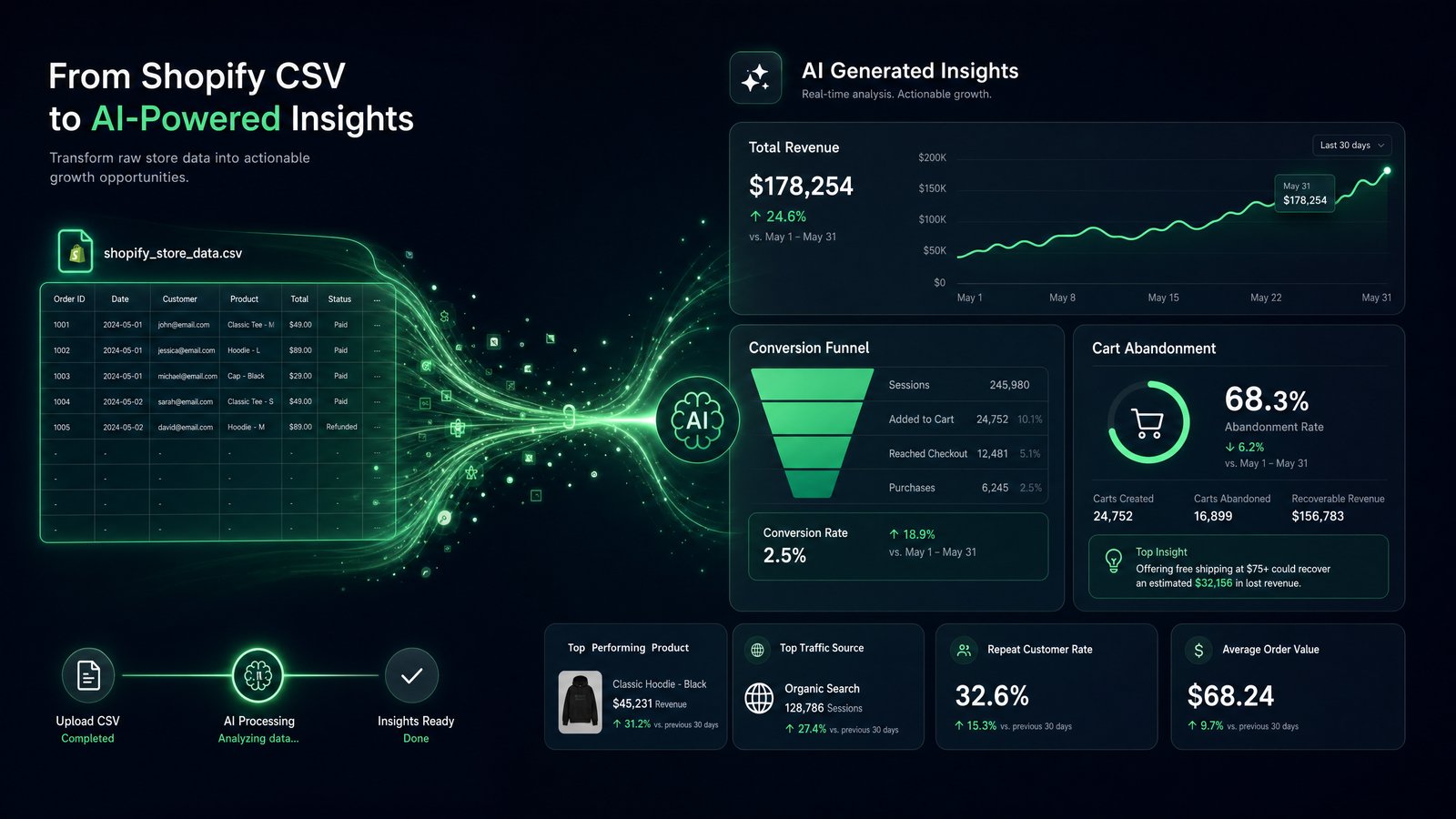 How to Connect Your Shopify Store Data for Daily Business Insights — Sales marketing guide