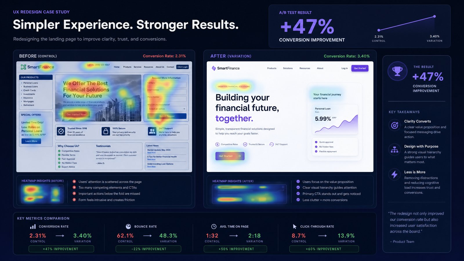 Data-Driven UI Redesign: How Behavioural Analytics Led to a 22% Conversion Lift — UI marketing guide