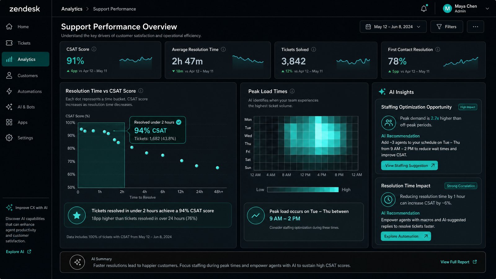 Your Zendesk Data Is a Product Roadmap: 6 Support Metrics That Reveal What to Build Next — Technology marketing guide